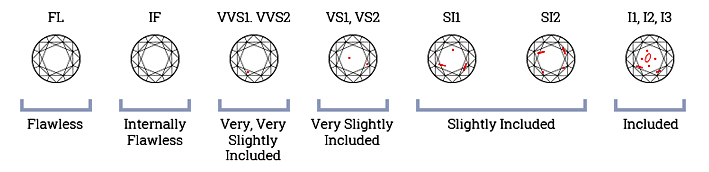 The four c's - Clarity diagram